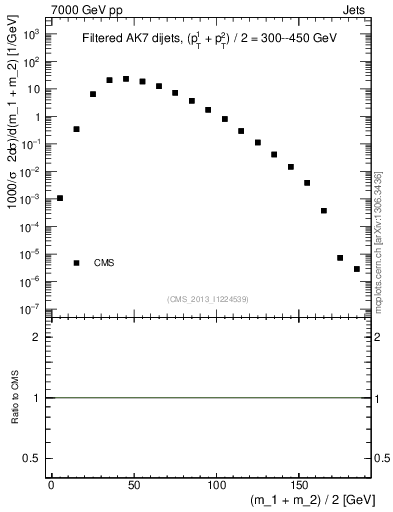 Plot of jj.m.filt in 7000 GeV pp collisions