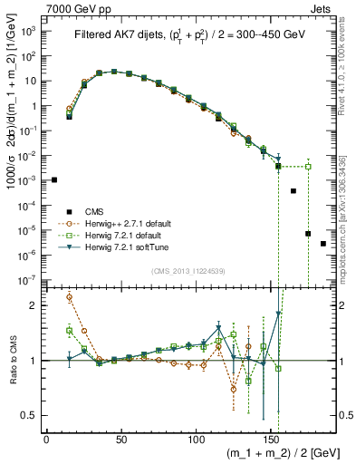 Plot of jj.m.filt in 7000 GeV pp collisions