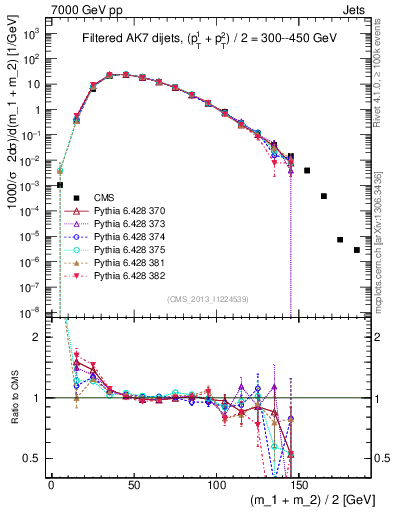 Plot of jj.m.filt in 7000 GeV pp collisions