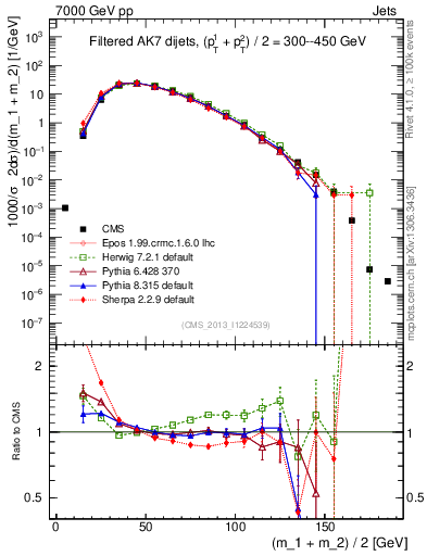 Plot of jj.m.filt in 7000 GeV pp collisions