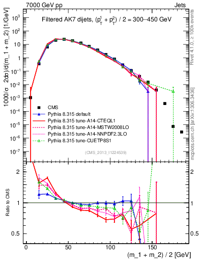 Plot of jj.m.filt in 7000 GeV pp collisions