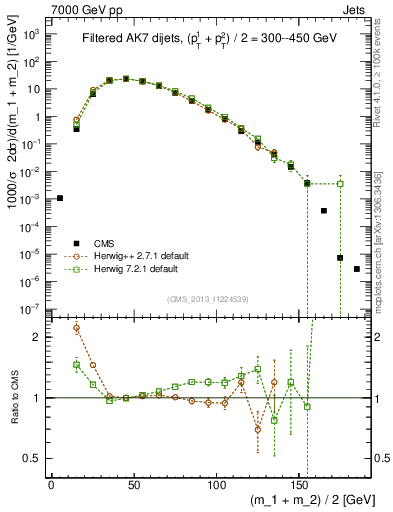 Plot of jj.m.filt in 7000 GeV pp collisions