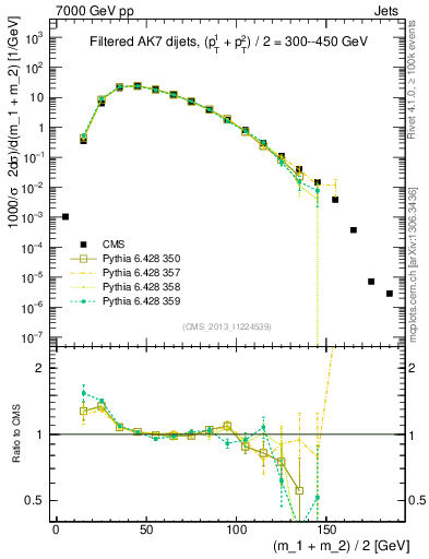 Plot of jj.m.filt in 7000 GeV pp collisions