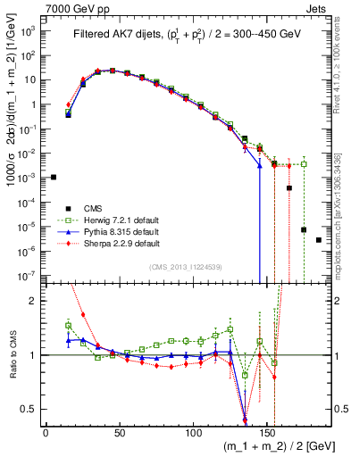 Plot of jj.m.filt in 7000 GeV pp collisions