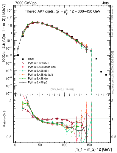Plot of jj.m.filt in 7000 GeV pp collisions