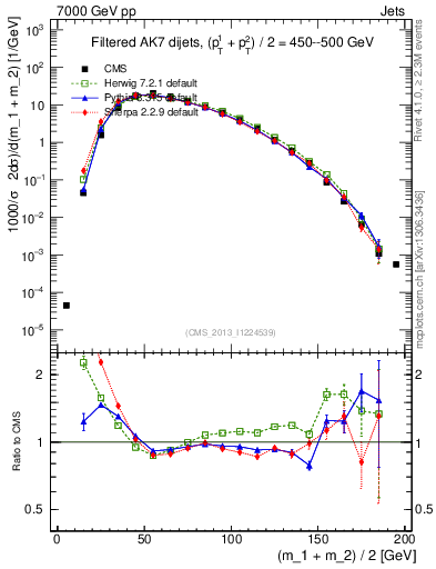 Plot of jj.m.filt in 7000 GeV pp collisions