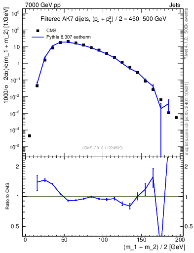 Plot of jj.m.filt in 7000 GeV pp collisions