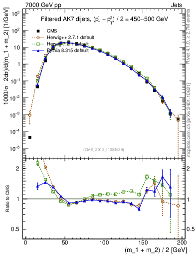 Plot of jj.m.filt in 7000 GeV pp collisions