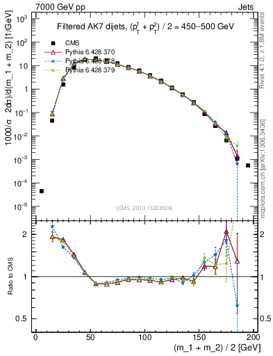 Plot of jj.m.filt in 7000 GeV pp collisions