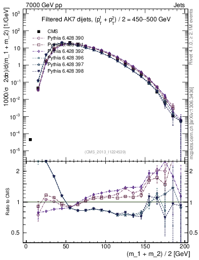 Plot of jj.m.filt in 7000 GeV pp collisions