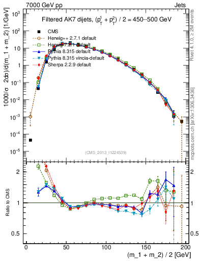 Plot of jj.m.filt in 7000 GeV pp collisions