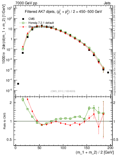 Plot of jj.m.filt in 7000 GeV pp collisions