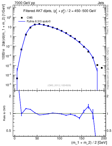 Plot of jj.m.filt in 7000 GeV pp collisions