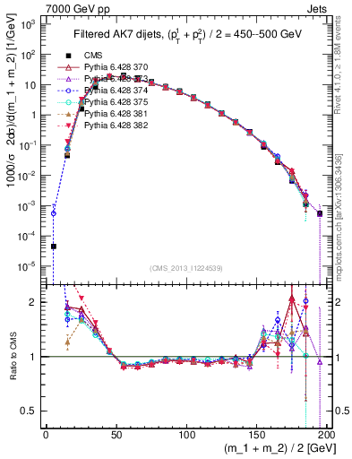 Plot of jj.m.filt in 7000 GeV pp collisions