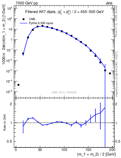 Plot of jj.m.filt in 7000 GeV pp collisions