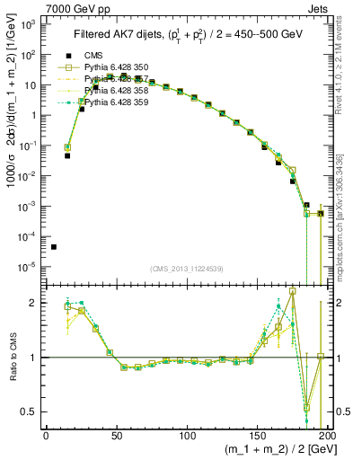 Plot of jj.m.filt in 7000 GeV pp collisions