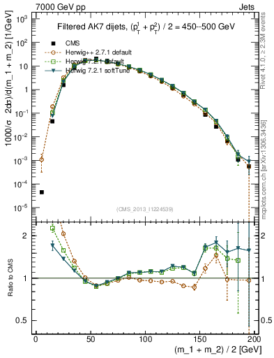 Plot of jj.m.filt in 7000 GeV pp collisions