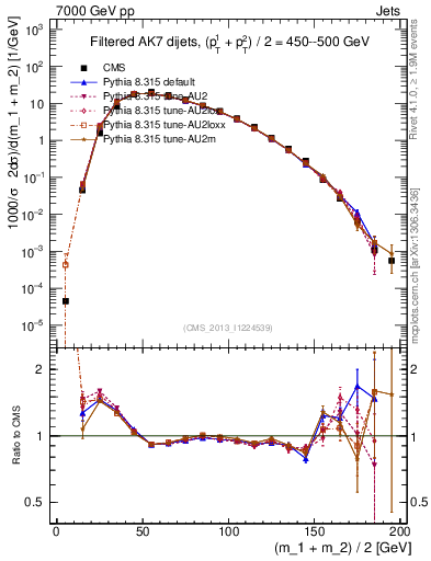 Plot of jj.m.filt in 7000 GeV pp collisions