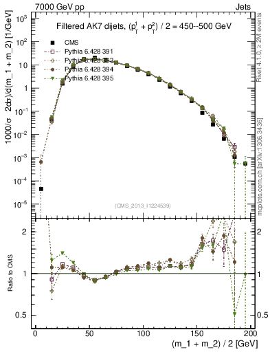 Plot of jj.m.filt in 7000 GeV pp collisions