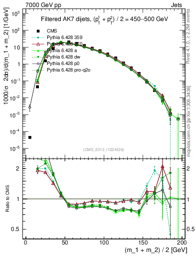 Plot of jj.m.filt in 7000 GeV pp collisions