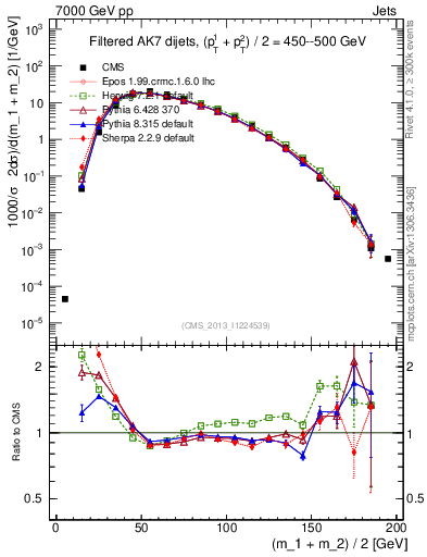 Plot of jj.m.filt in 7000 GeV pp collisions