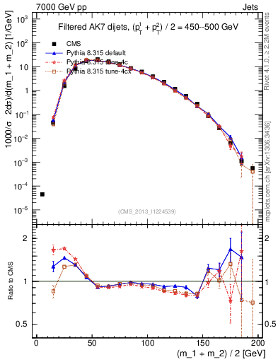 Plot of jj.m.filt in 7000 GeV pp collisions