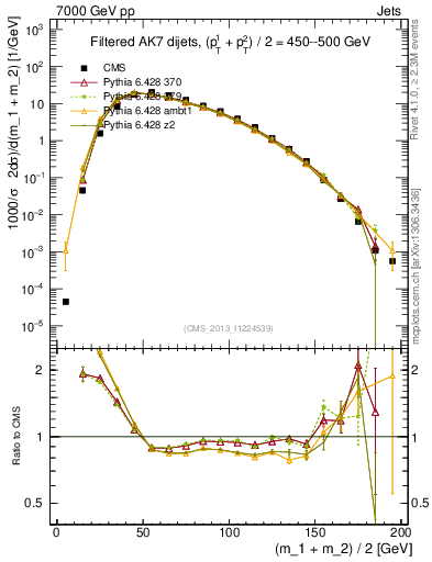 Plot of jj.m.filt in 7000 GeV pp collisions