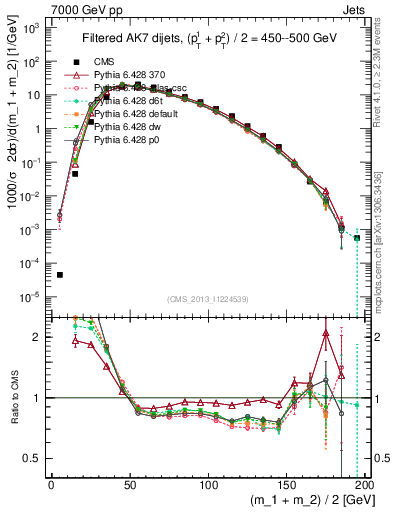 Plot of jj.m.filt in 7000 GeV pp collisions