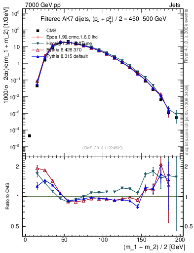 Plot of jj.m.filt in 7000 GeV pp collisions