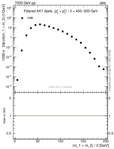 Plot of jj.m.filt in 7000 GeV pp collisions