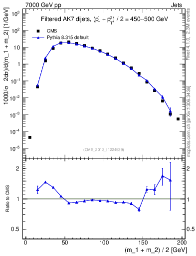 Plot of jj.m.filt in 7000 GeV pp collisions