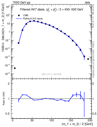 Plot of jj.m.filt in 7000 GeV pp collisions