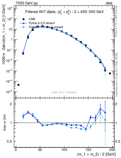 Plot of jj.m.filt in 7000 GeV pp collisions