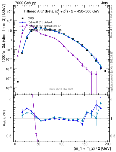 Plot of jj.m.filt in 7000 GeV pp collisions
