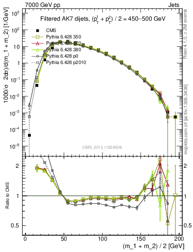 Plot of jj.m.filt in 7000 GeV pp collisions