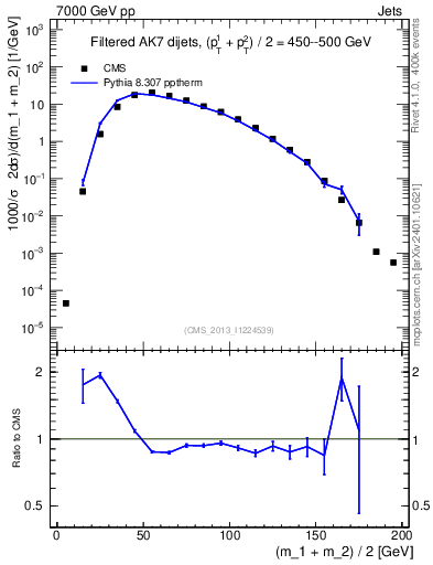 Plot of jj.m.filt in 7000 GeV pp collisions