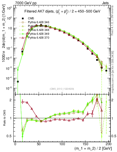 Plot of jj.m.filt in 7000 GeV pp collisions