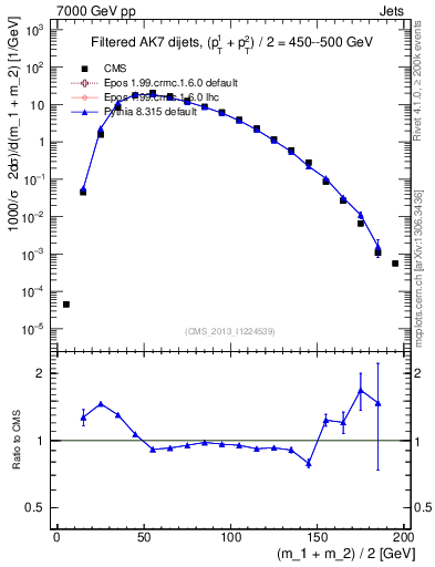 Plot of jj.m.filt in 7000 GeV pp collisions