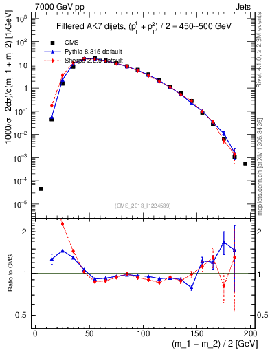 Plot of jj.m.filt in 7000 GeV pp collisions