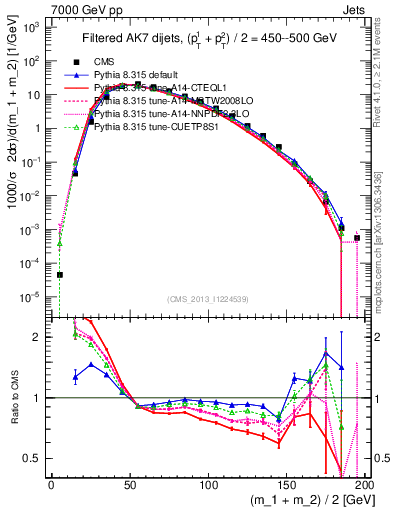 Plot of jj.m.filt in 7000 GeV pp collisions