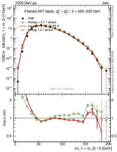 Plot of jj.m.filt in 7000 GeV pp collisions