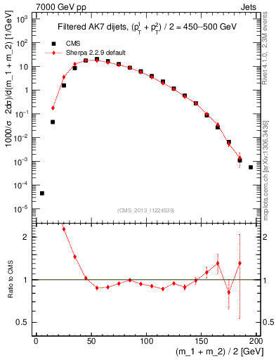 Plot of jj.m.filt in 7000 GeV pp collisions