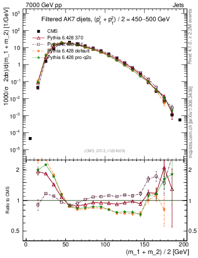 Plot of jj.m.filt in 7000 GeV pp collisions