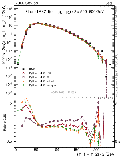 Plot of jj.m.filt in 7000 GeV pp collisions