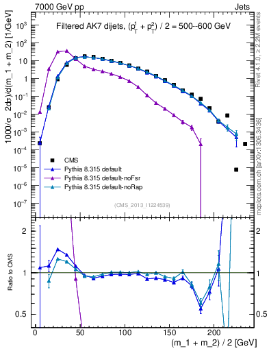 Plot of jj.m.filt in 7000 GeV pp collisions
