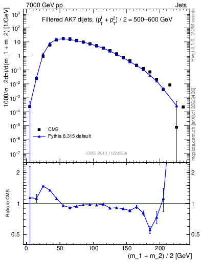 Plot of jj.m.filt in 7000 GeV pp collisions