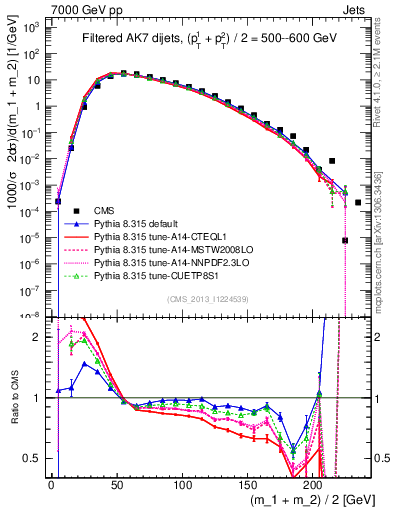 Plot of jj.m.filt in 7000 GeV pp collisions