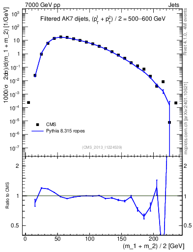 Plot of jj.m.filt in 7000 GeV pp collisions