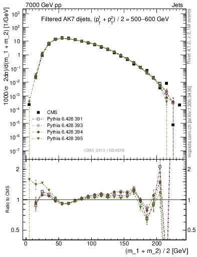 Plot of jj.m.filt in 7000 GeV pp collisions