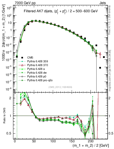 Plot of jj.m.filt in 7000 GeV pp collisions
